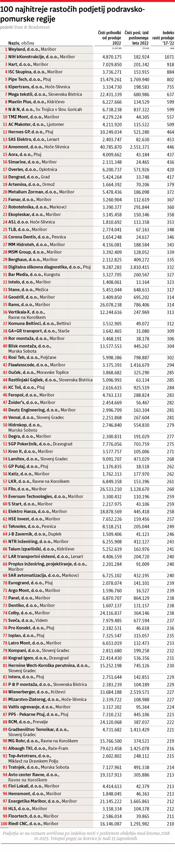 100 najhitreje rastočih podjetij podravsko-pomurske regije, vir: Dun & Bradstreet
