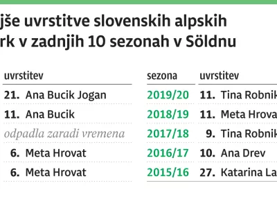 Najbolj&scaron;e uvrstitve slovenskih smučark