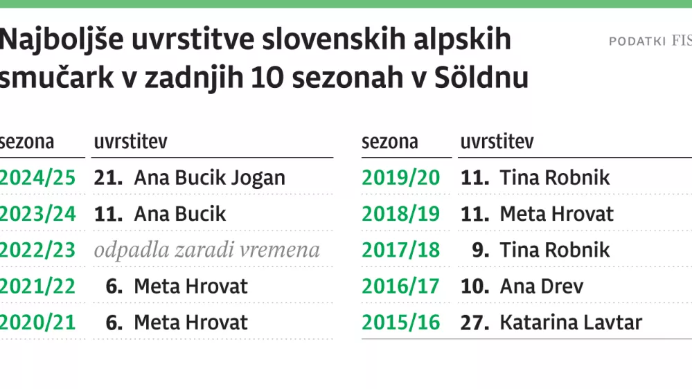 Najbolj&scaron;e uvrstitve slovenskih smučark