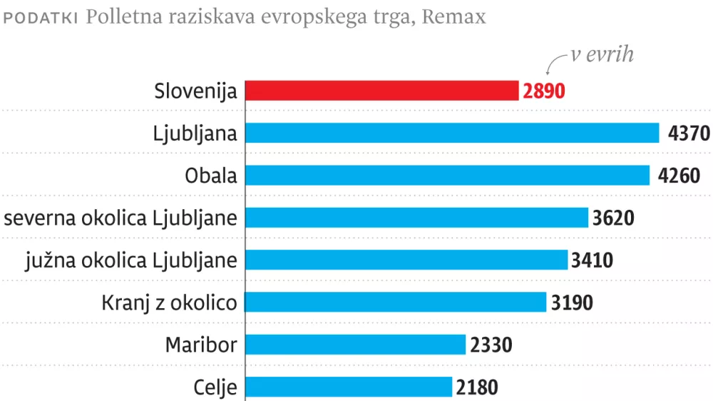 ND, povprecna cena stanovanja, Slovenija / Foto: Infografika