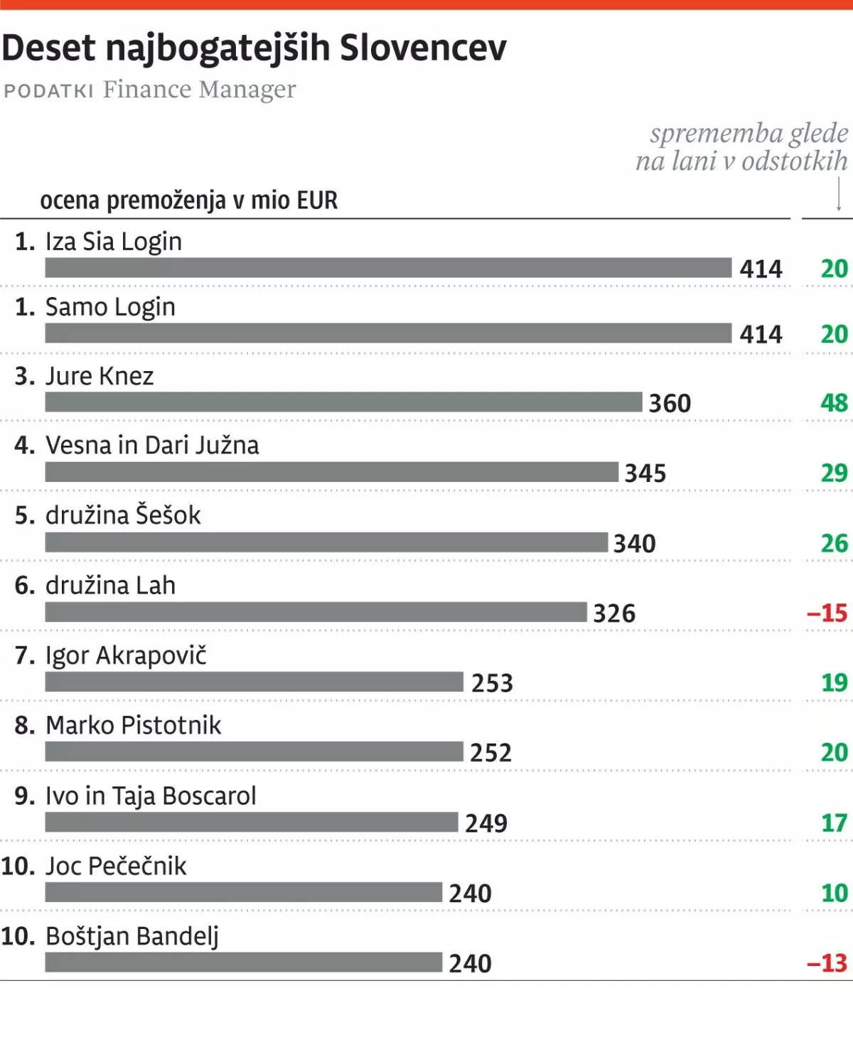najbogatej&scaron;i slovenci