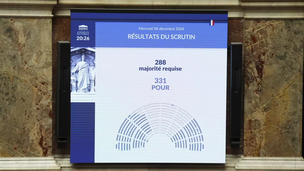 A scoreboard at the National Assembly shows the results of a no-confidence motion vote prompted by budget disputes that forces Prime Minister Michel Barnier to resign, Wednesday, Dec. 4, 2024 in Paris. (AP Photo/Michel Euler)