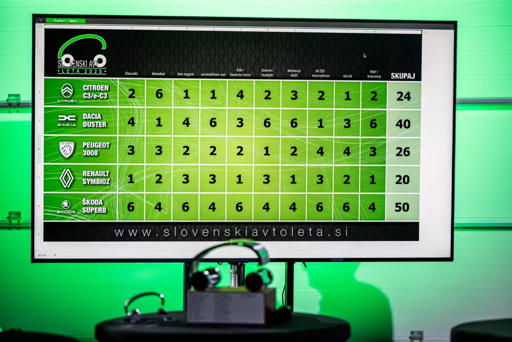 Takole smo v finalu razdelili točke. / Foto: Uro&scaron; Modlic