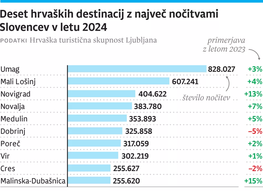 Trend v &scaron;tevilkah / Foto: Infografika