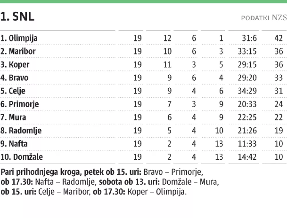2025-02-02-SNL -lestvica-web
