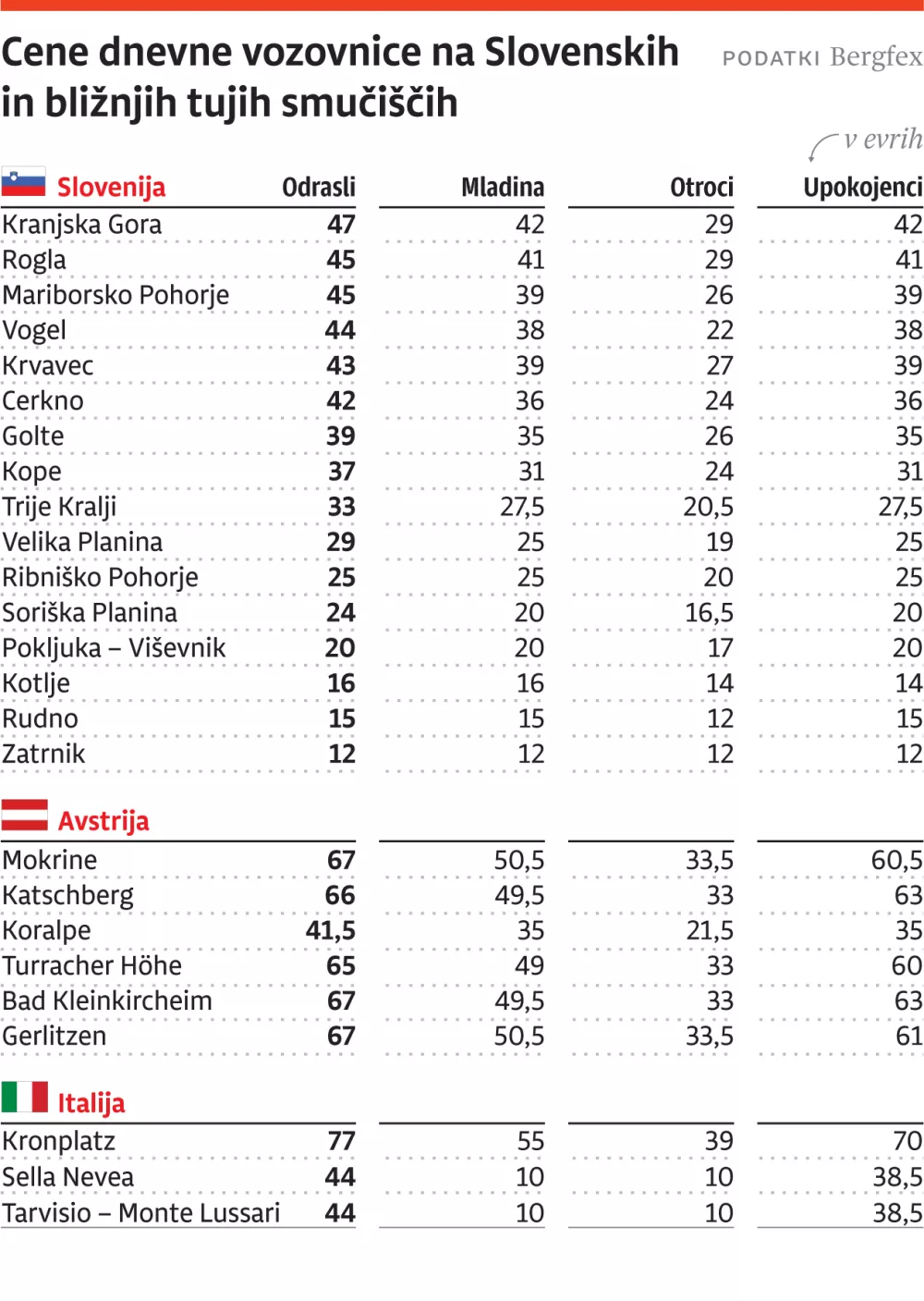 Smuči&scaron;ča cene, cene smučarskih vozovnic