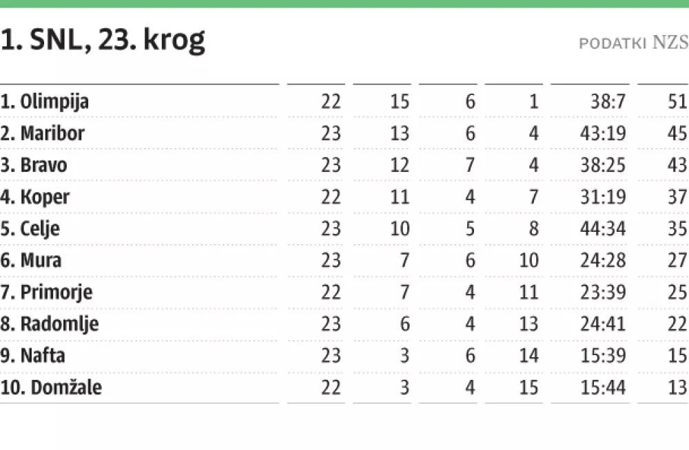 2025-03-02- SNL-lestvica-web