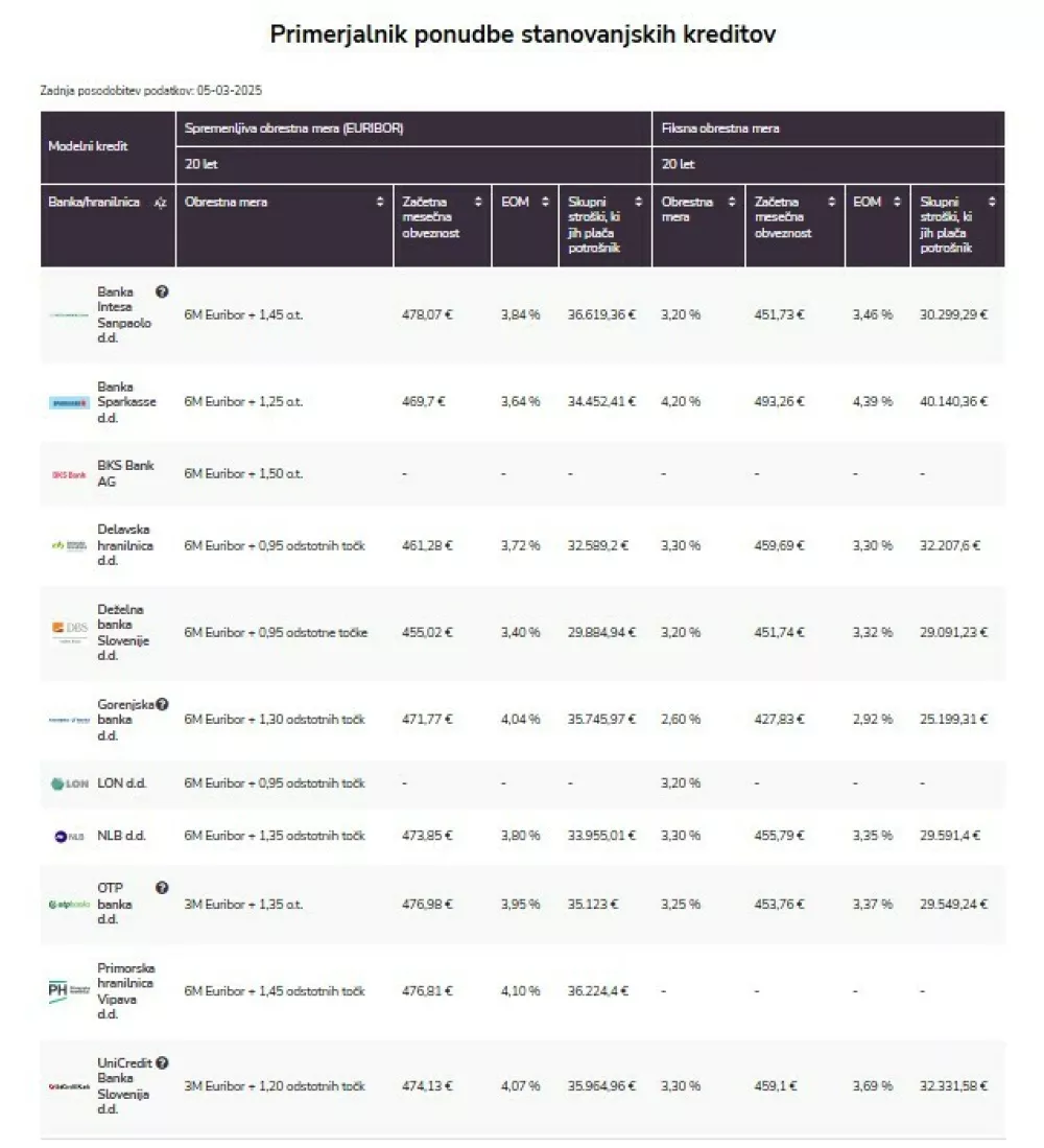 Stanovanjski krediti