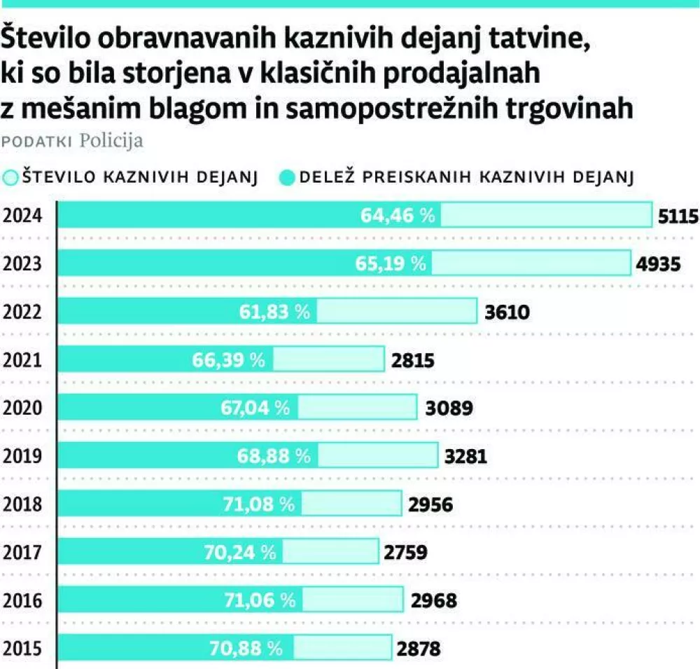 &Scaron;tevilo obravnavanih dejanj / Foto: Infografika
