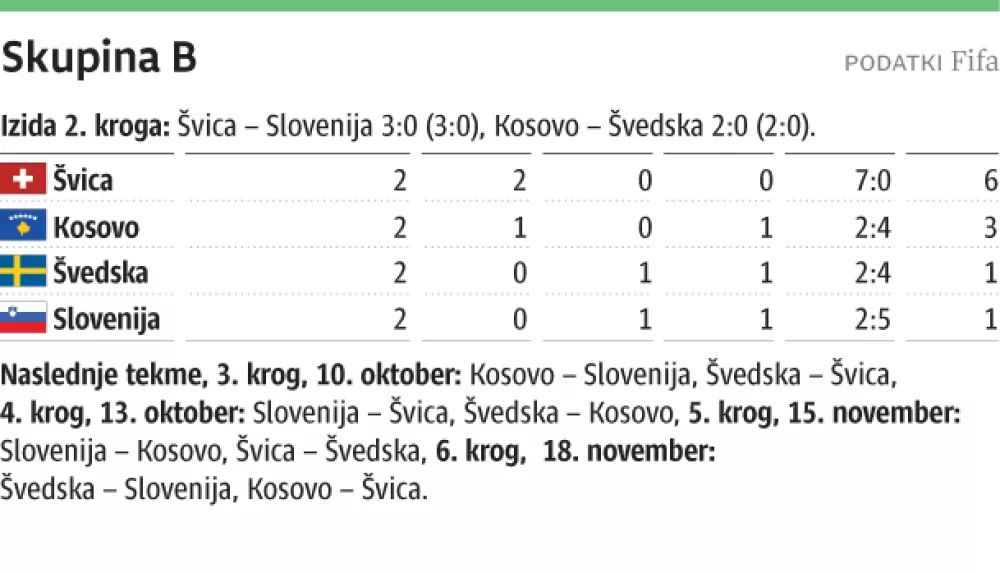 lestvica skupine B za sp v nogometu za web