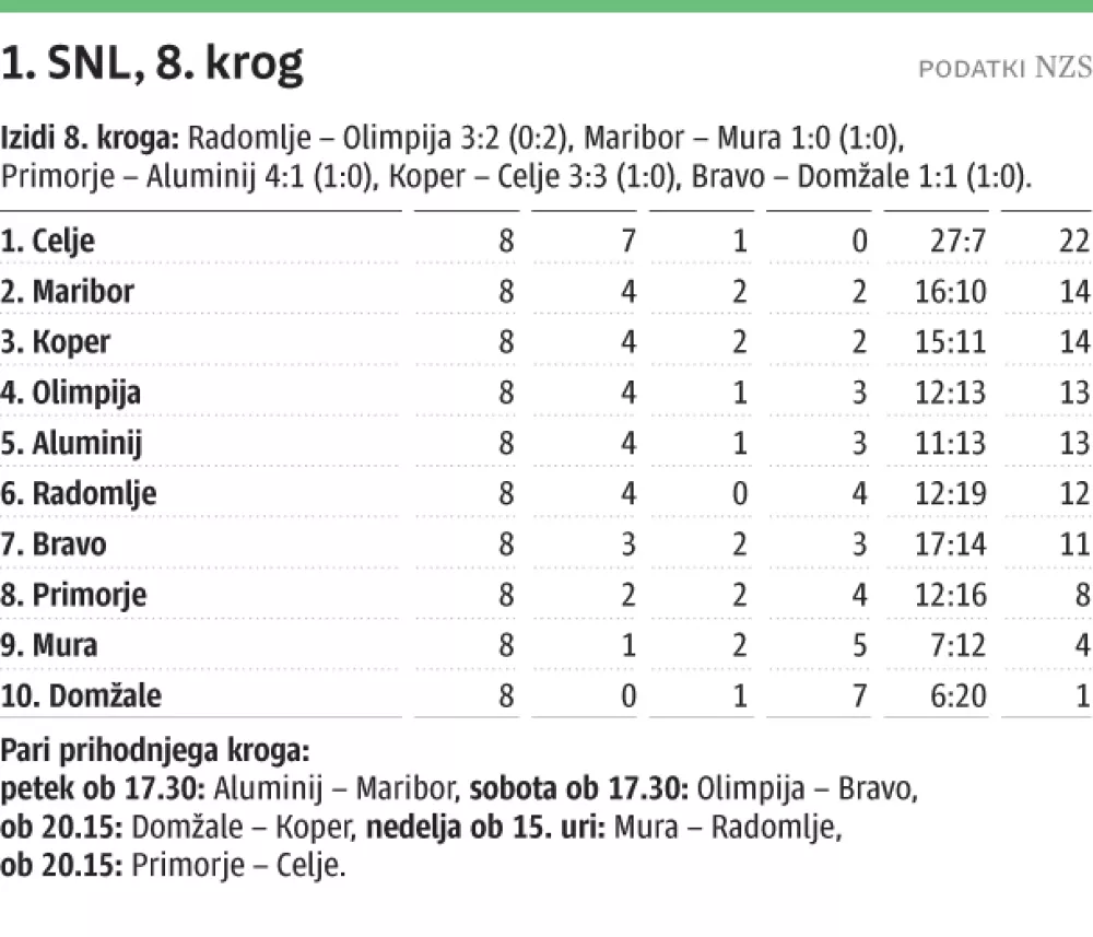 Lestvica SNL, 8. krog