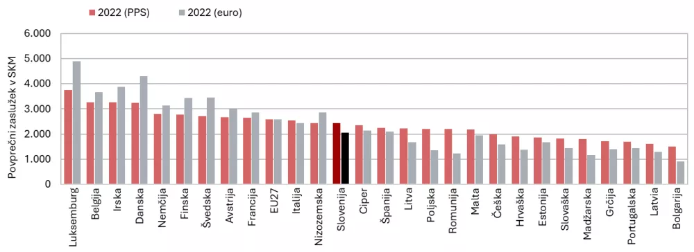 Povprečni mesečni zaslužek prilagojen za razliko v kupni moči v državah EU. Opomba: države so razvr&scaron;čene padajoče po vrednosti 2022 (SKM). Gre za primerjavo dejavnosti zasebnega sektorja oz. dejavnosti SKD B&ndash;S brez dejavnosti javnih storitev. / Foto: Eurostat