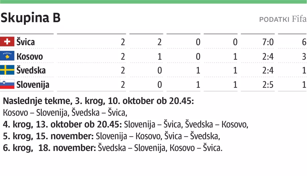 Lestvica skupina Slovebnija