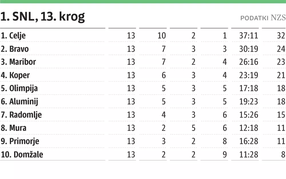 Lestvica SNL, 13. krog