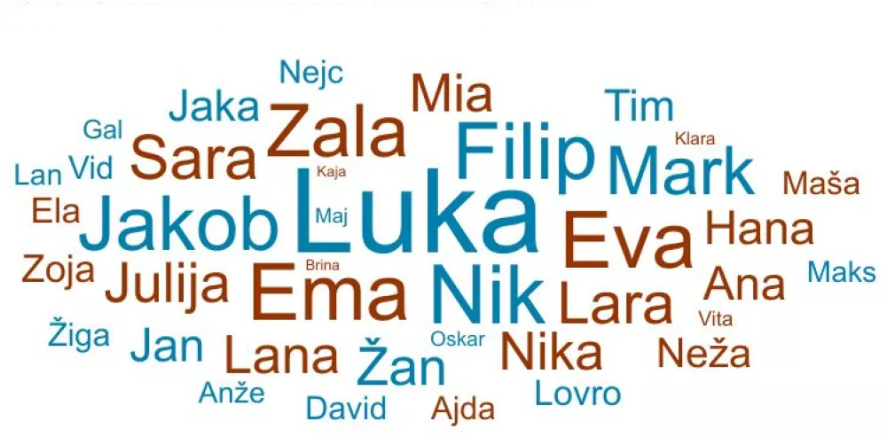 Najpogostej&scaron;a imena prebivalcev, starih 0 - 15 let v Sloveniji (1.1.2025) / Foto: Vir: Statistični Urad Republike Slovenije (surs)