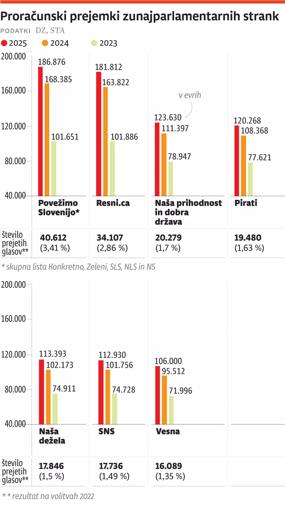 proracunski prejemki zunajparlamentarnih strank