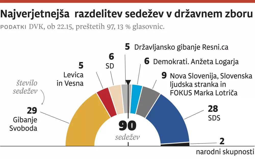 Razdelitev sedežev v DZ