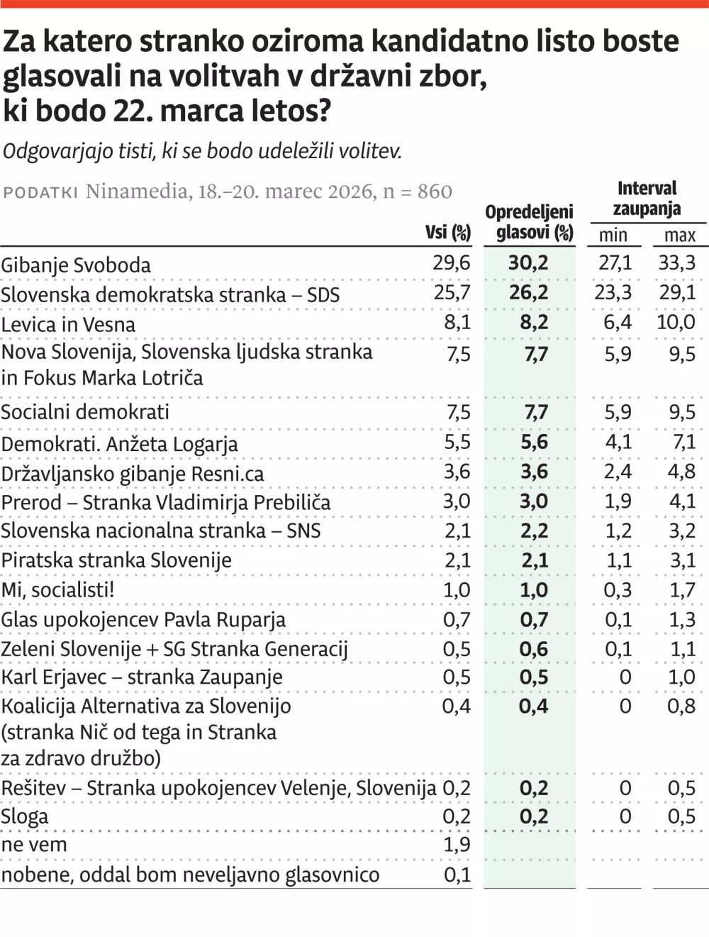 Tracking poll, vir: Ninamedia