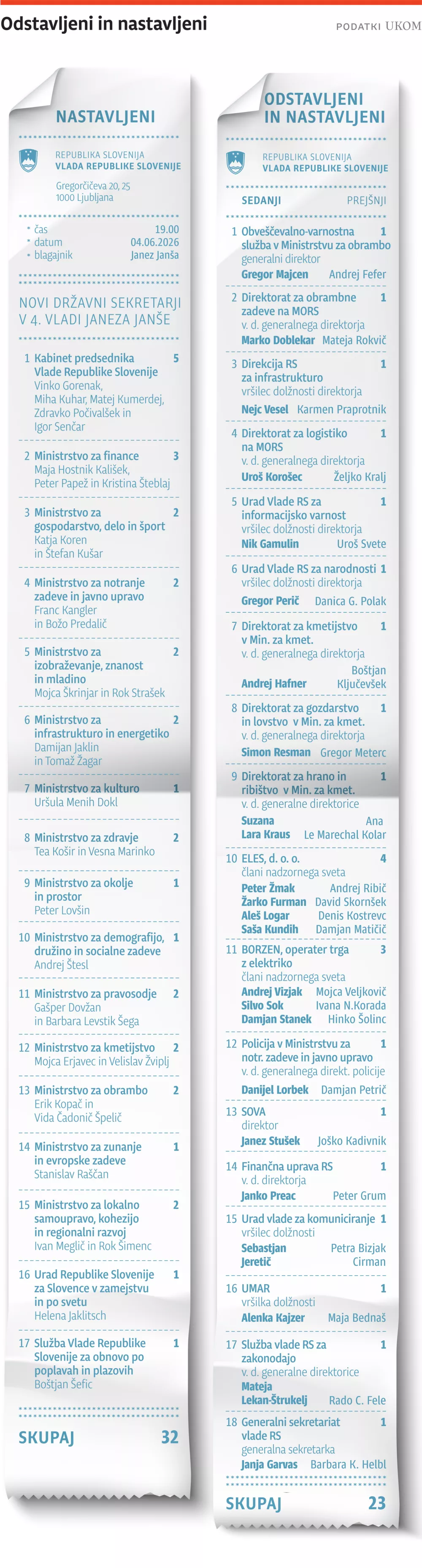 Vlada, Janez Jan&scaron;a, menjave, za ONLINE
